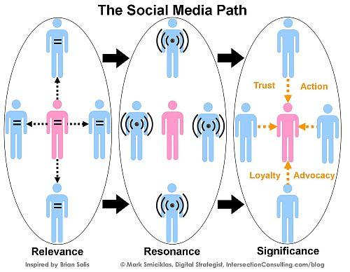 The Rise: Social Media’s Impact on Society