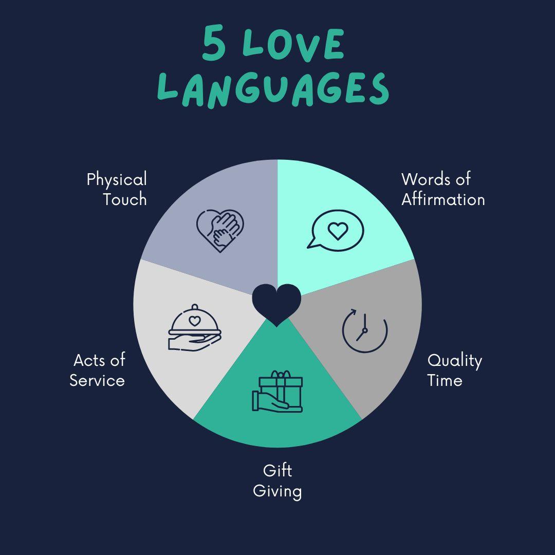 Love Languages: A Tale of Emotional Expression in English
